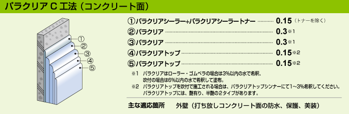 パラクリアC工法