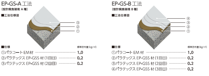 EP-GS-A工法、EP-GS-B工法