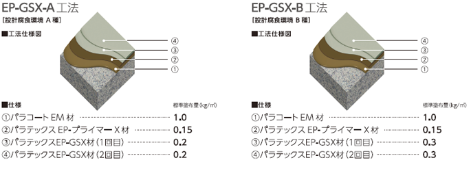 EP-GSX-A工法、EP-GSX-B工法