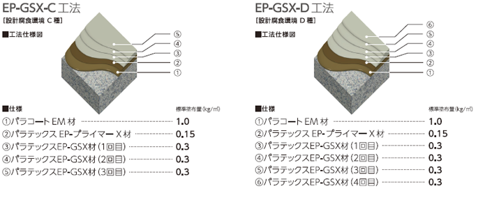 EP-GSX-C工法、EP-GSX-D工法