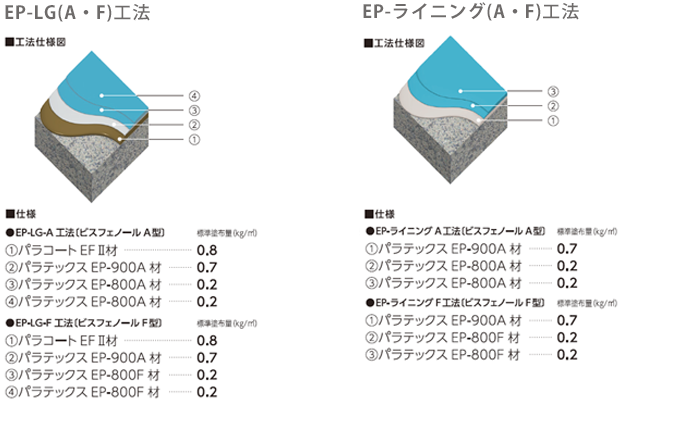 EP-LG工法/EP-ライニング工法