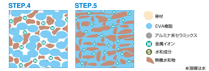 パラテックス防水の造膜図