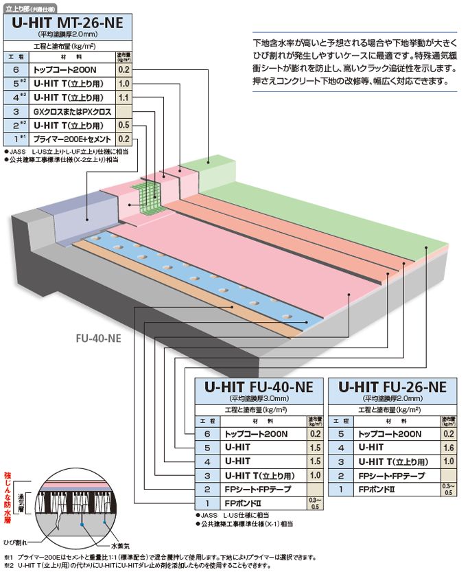 屋上防水仕様　通気緩衝工法