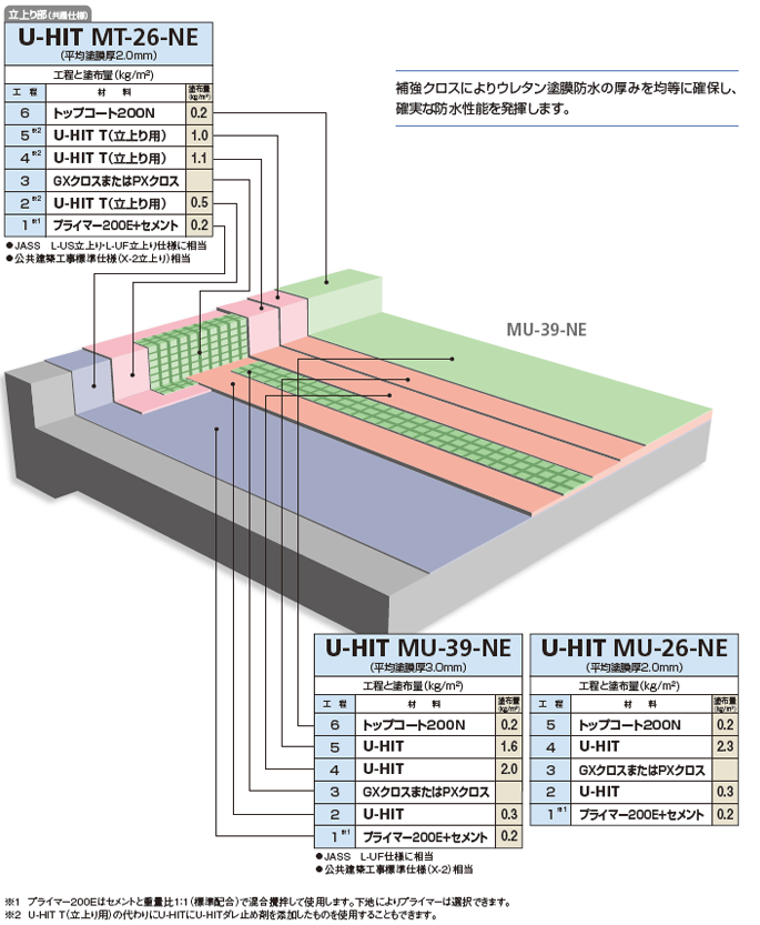 屋上防水仕様　クロス入り密着工法